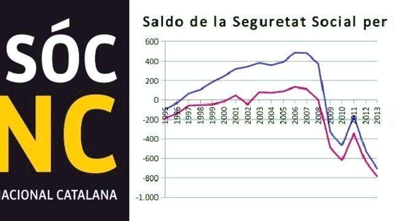 Gráfico de Economistes per la Independència sobre el saldo de la Seguridad Social de Cataluña y de toda España.