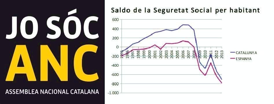 Una Cataluña independiente cubriría el déficit en el sistema de pensiones con impuestos y deuda de la Generalitat